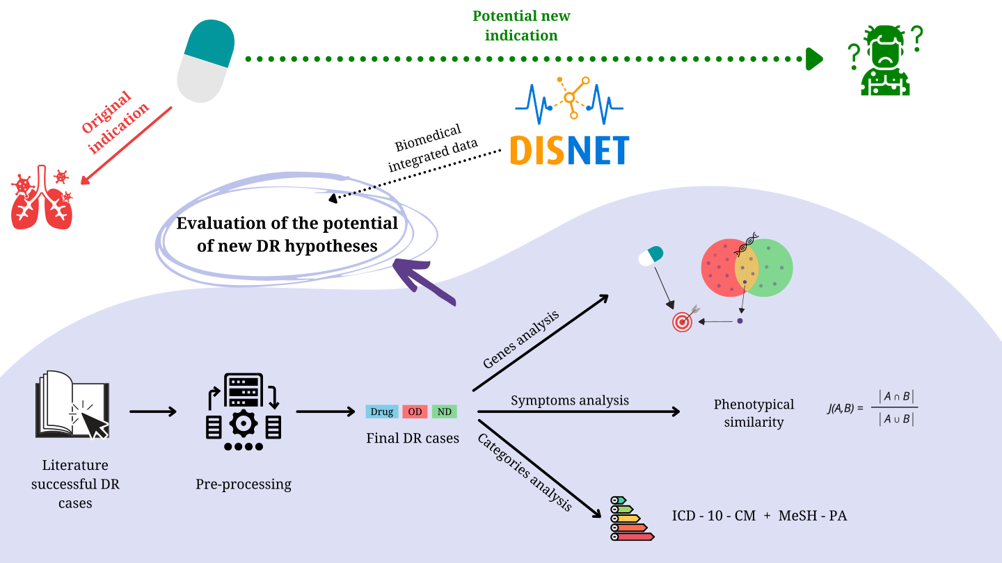 Schema describing the drug repurposing process with DISNET