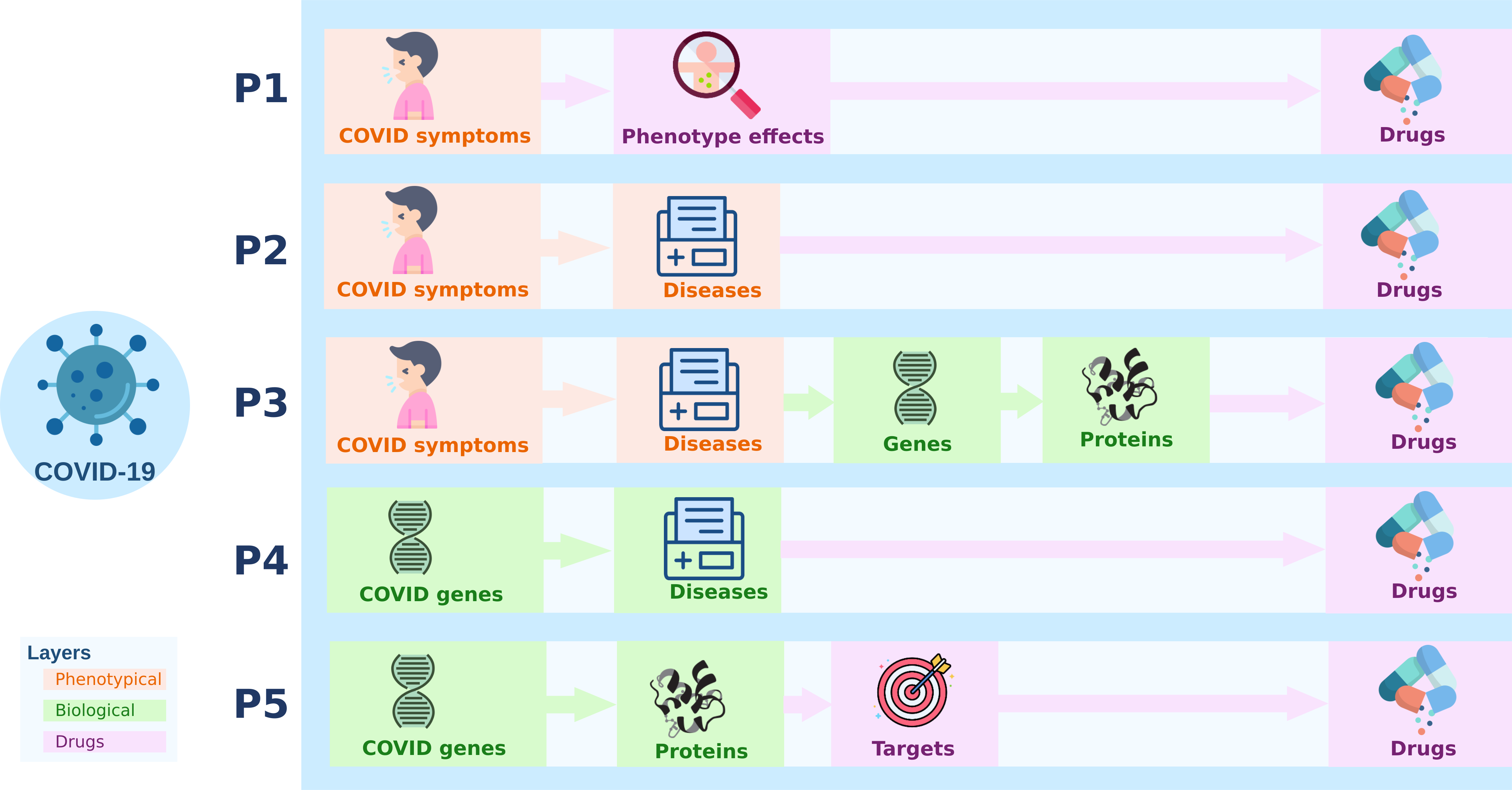 Schema describing the queries used to extract information about COVID from DISNET